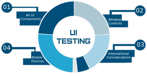 Graphic showing 4 components of UI testing